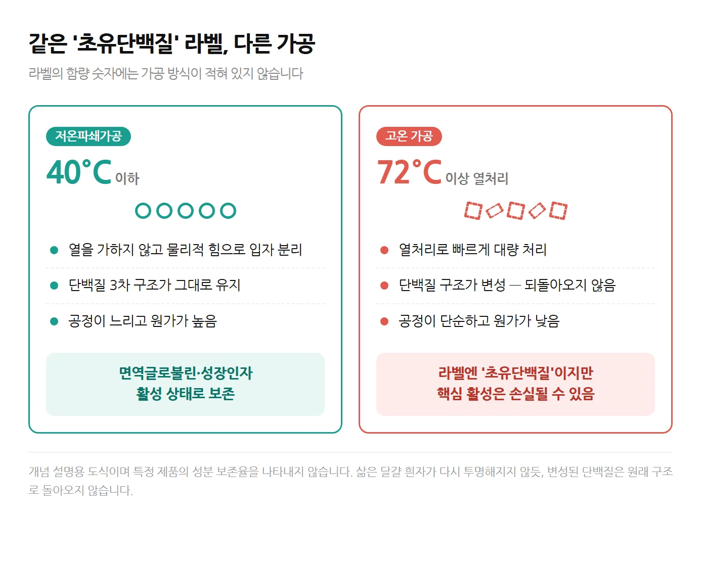 저온파쇄가공과 고온 가공 비교 개념도